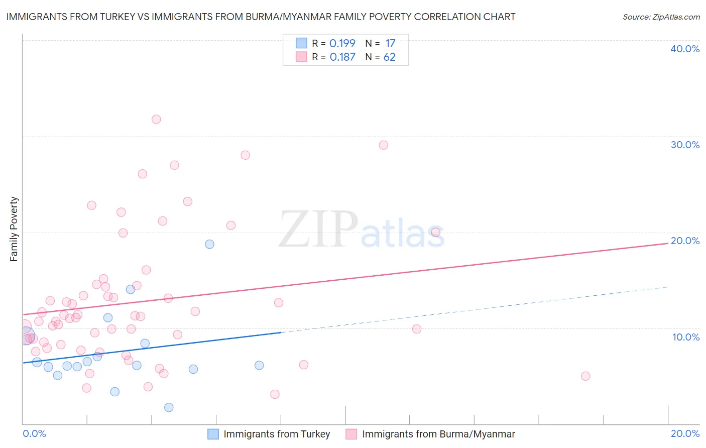 Immigrants from Turkey vs Immigrants from Burma/Myanmar Family Poverty
