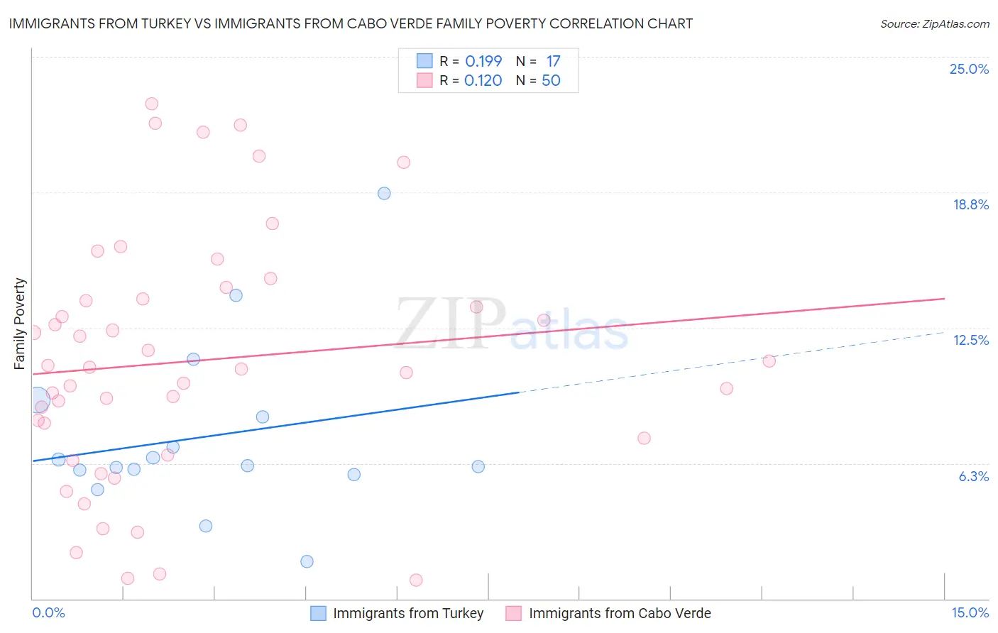 Immigrants from Turkey vs Immigrants from Cabo Verde Family Poverty