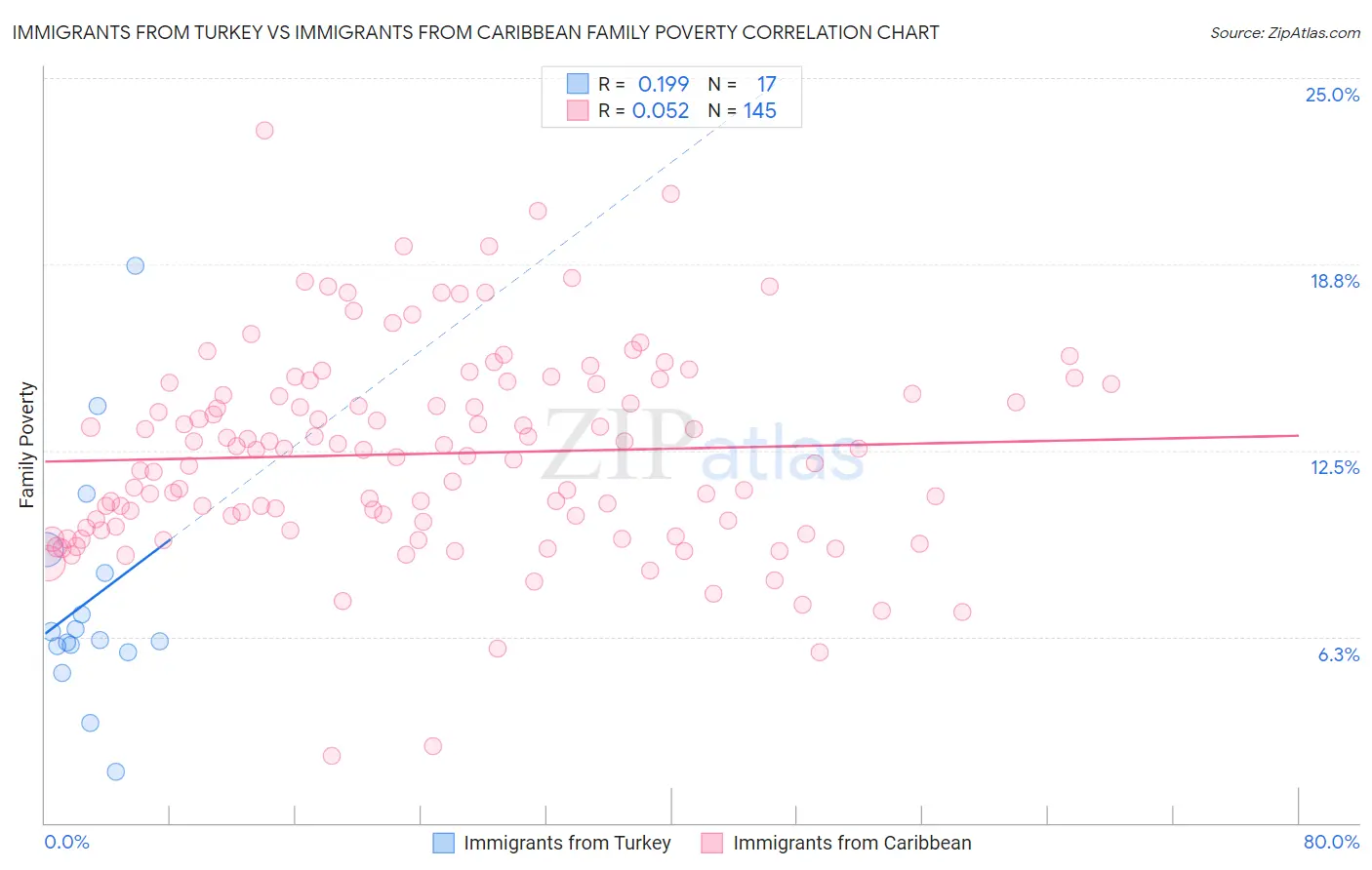 Immigrants from Turkey vs Immigrants from Caribbean Family Poverty