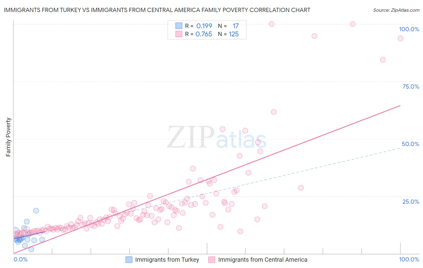 Immigrants from Turkey vs Immigrants from Central America Family Poverty