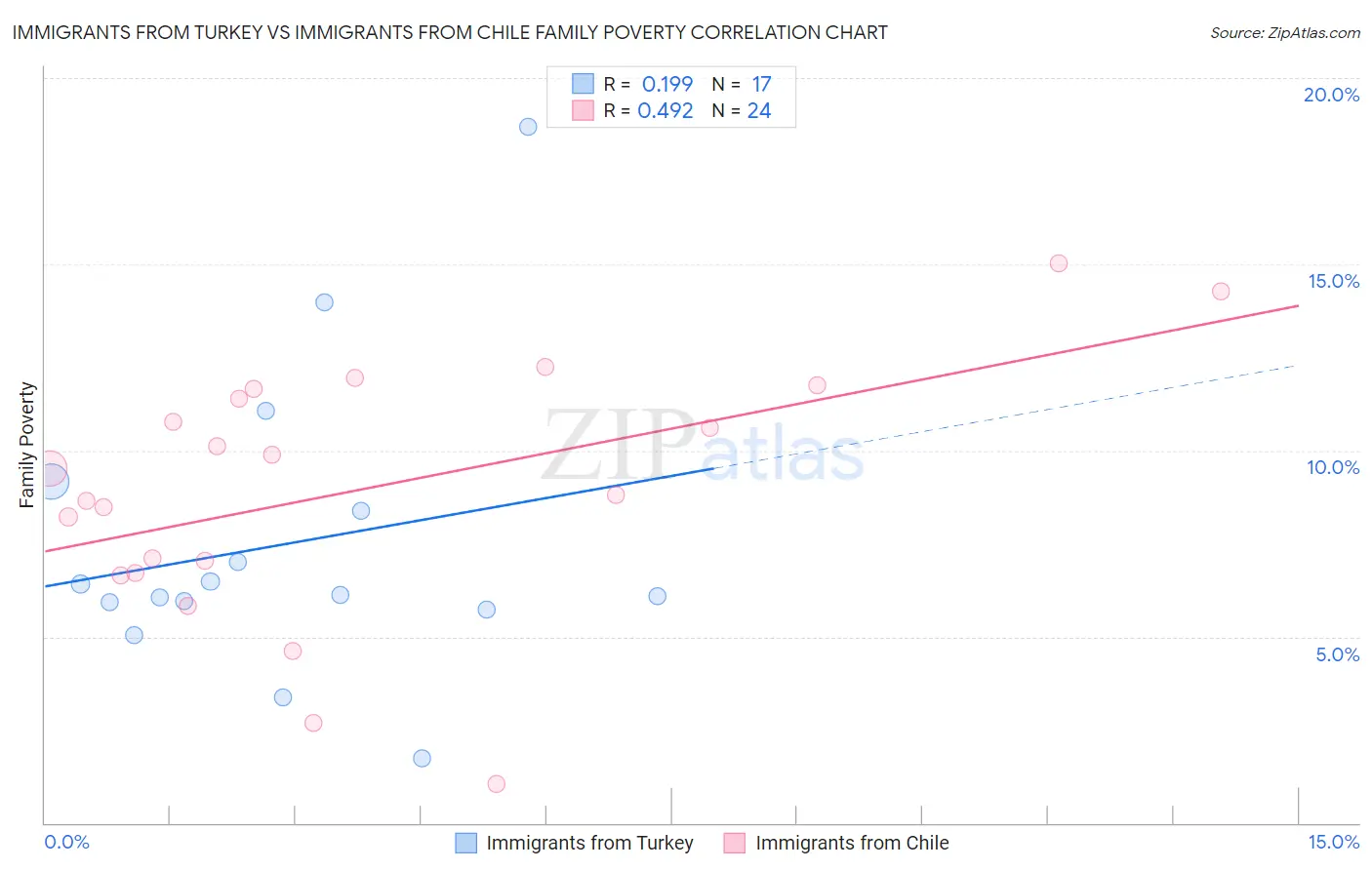 Immigrants from Turkey vs Immigrants from Chile Family Poverty