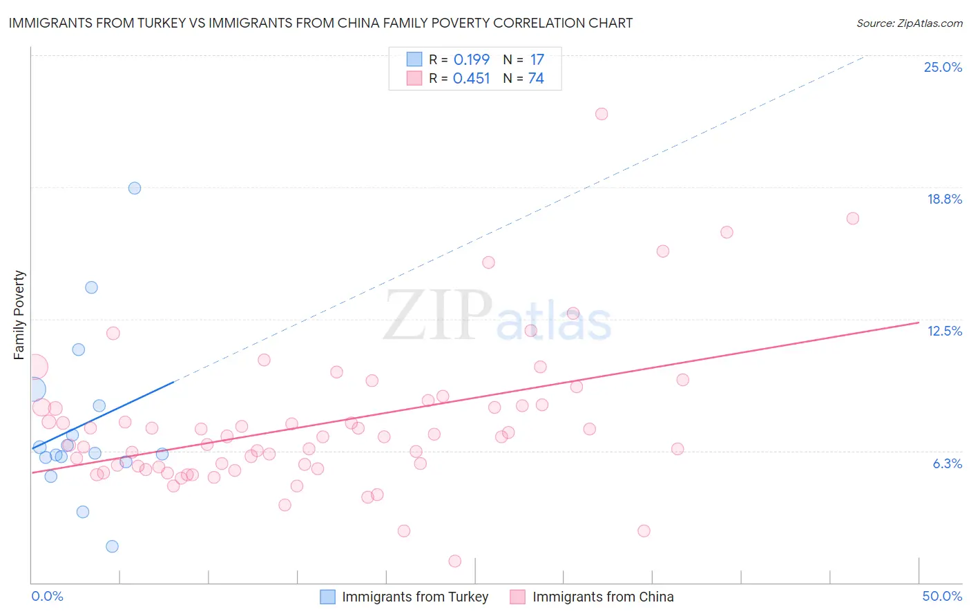 Immigrants from Turkey vs Immigrants from China Family Poverty