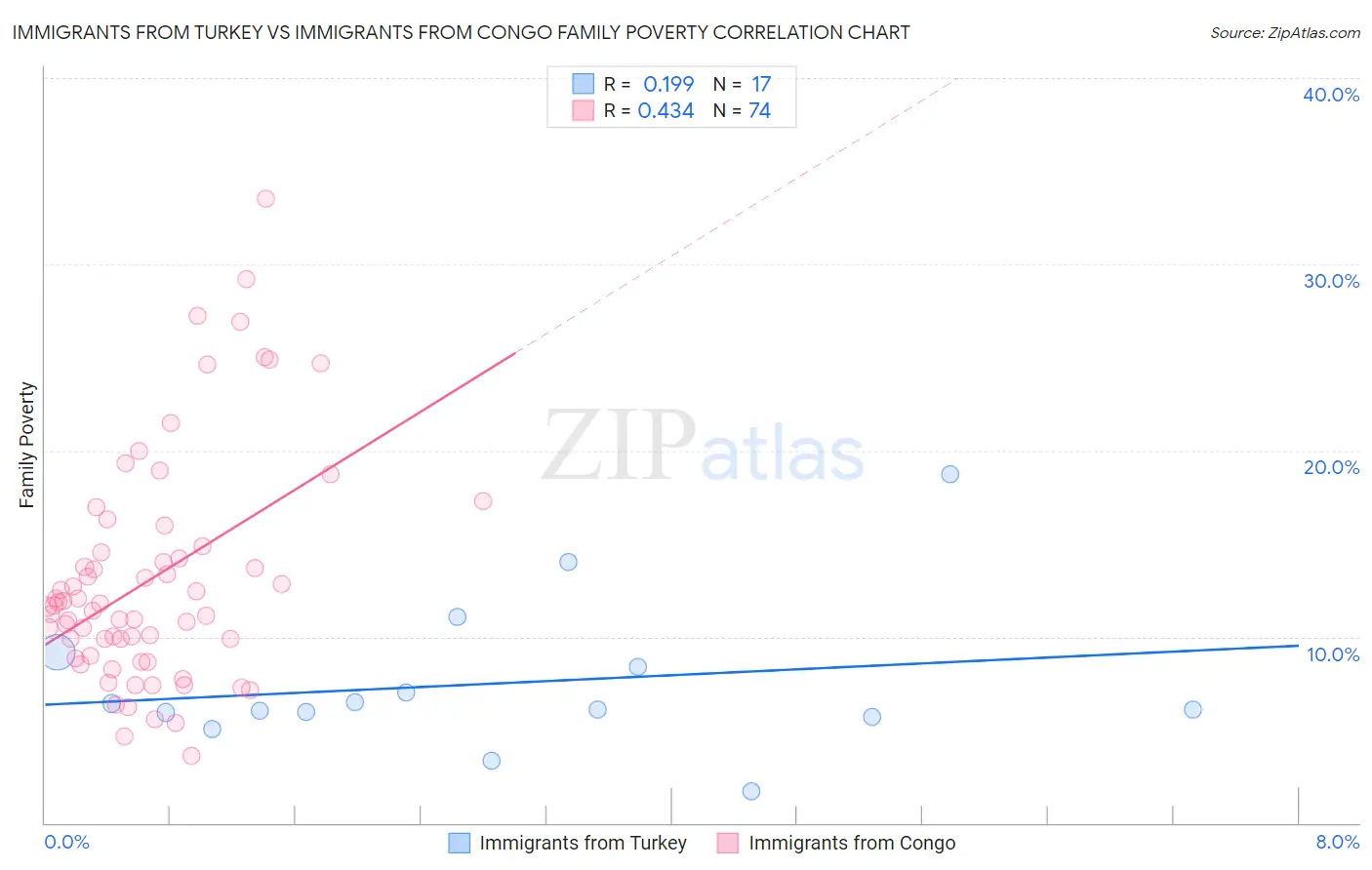 Immigrants from Turkey vs Immigrants from Congo Family Poverty