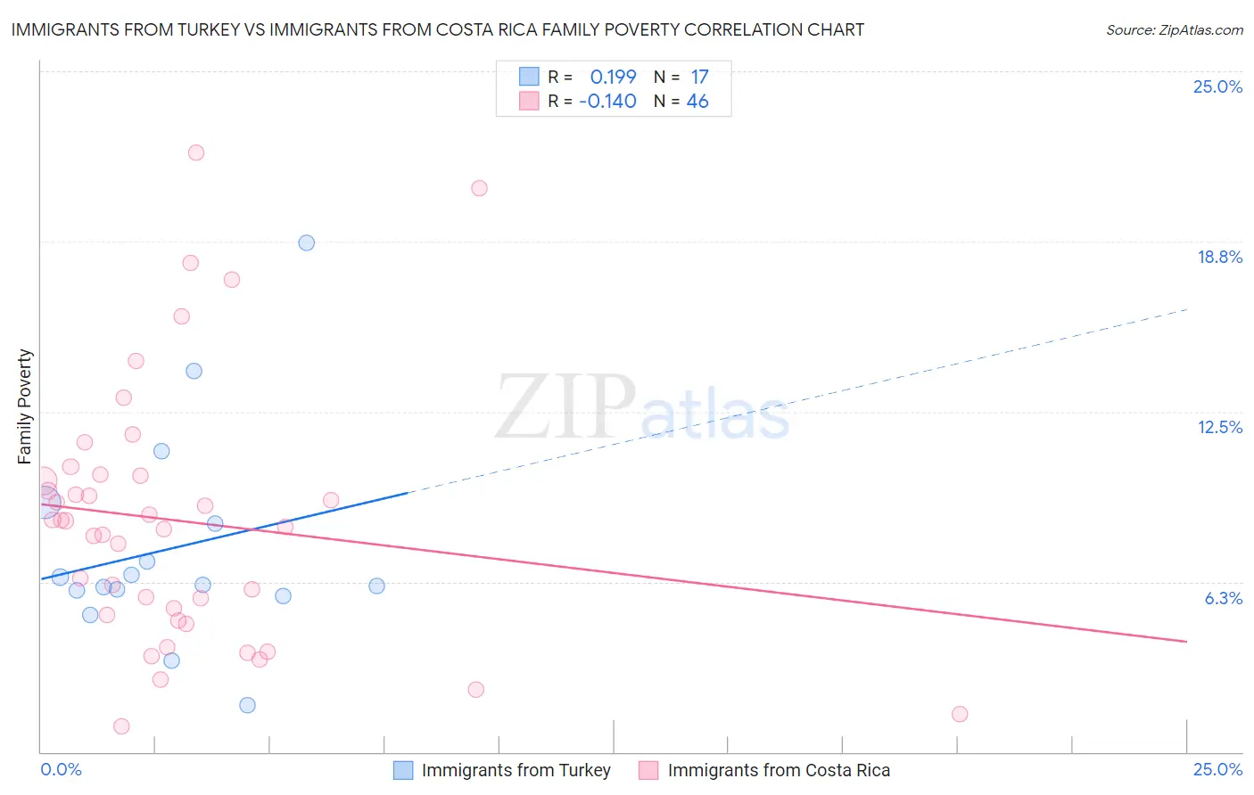 Immigrants from Turkey vs Immigrants from Costa Rica Family Poverty