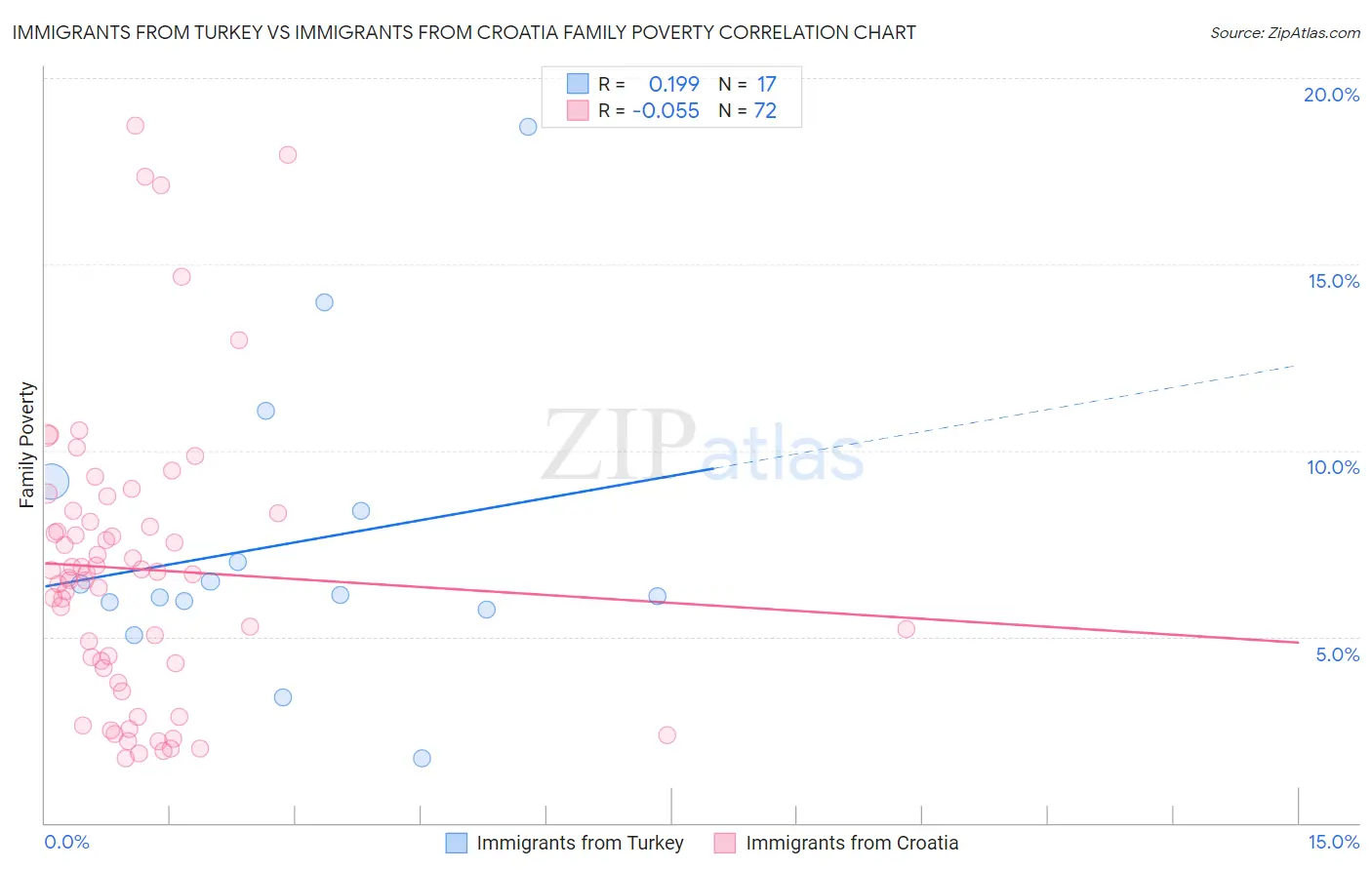 Immigrants from Turkey vs Immigrants from Croatia Family Poverty