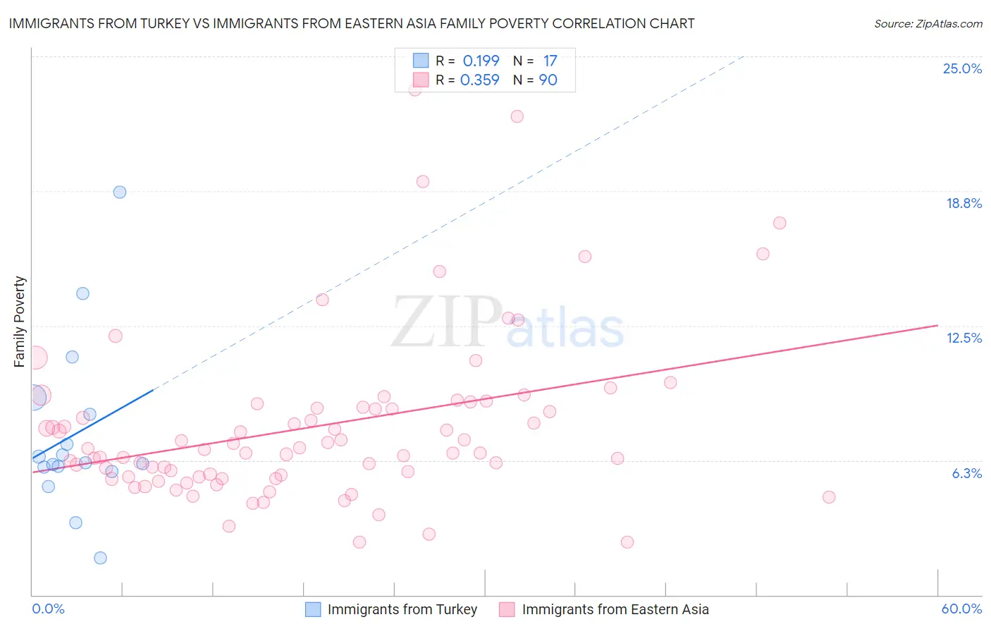 Immigrants from Turkey vs Immigrants from Eastern Asia Family Poverty