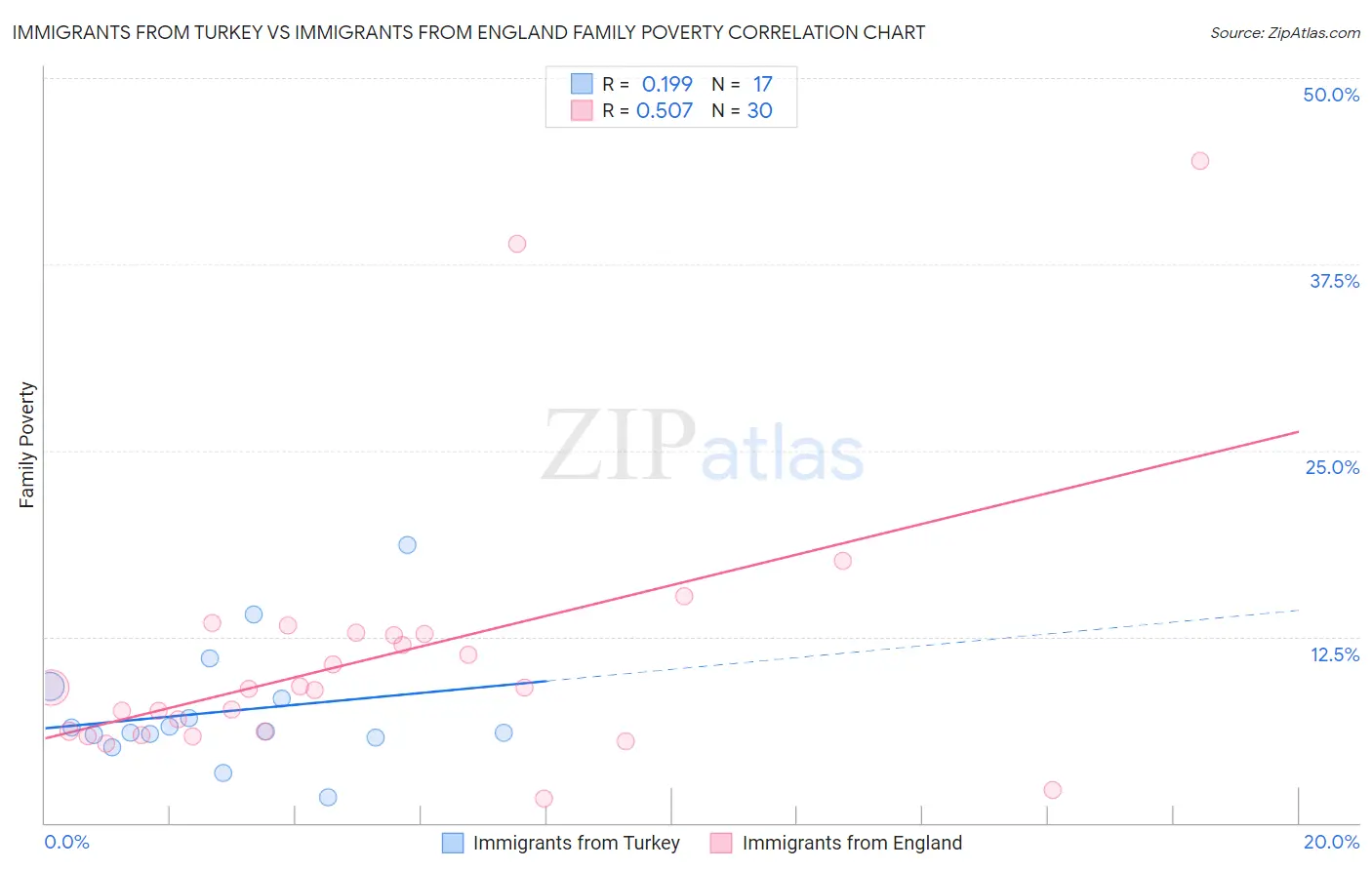 Immigrants from Turkey vs Immigrants from England Family Poverty
