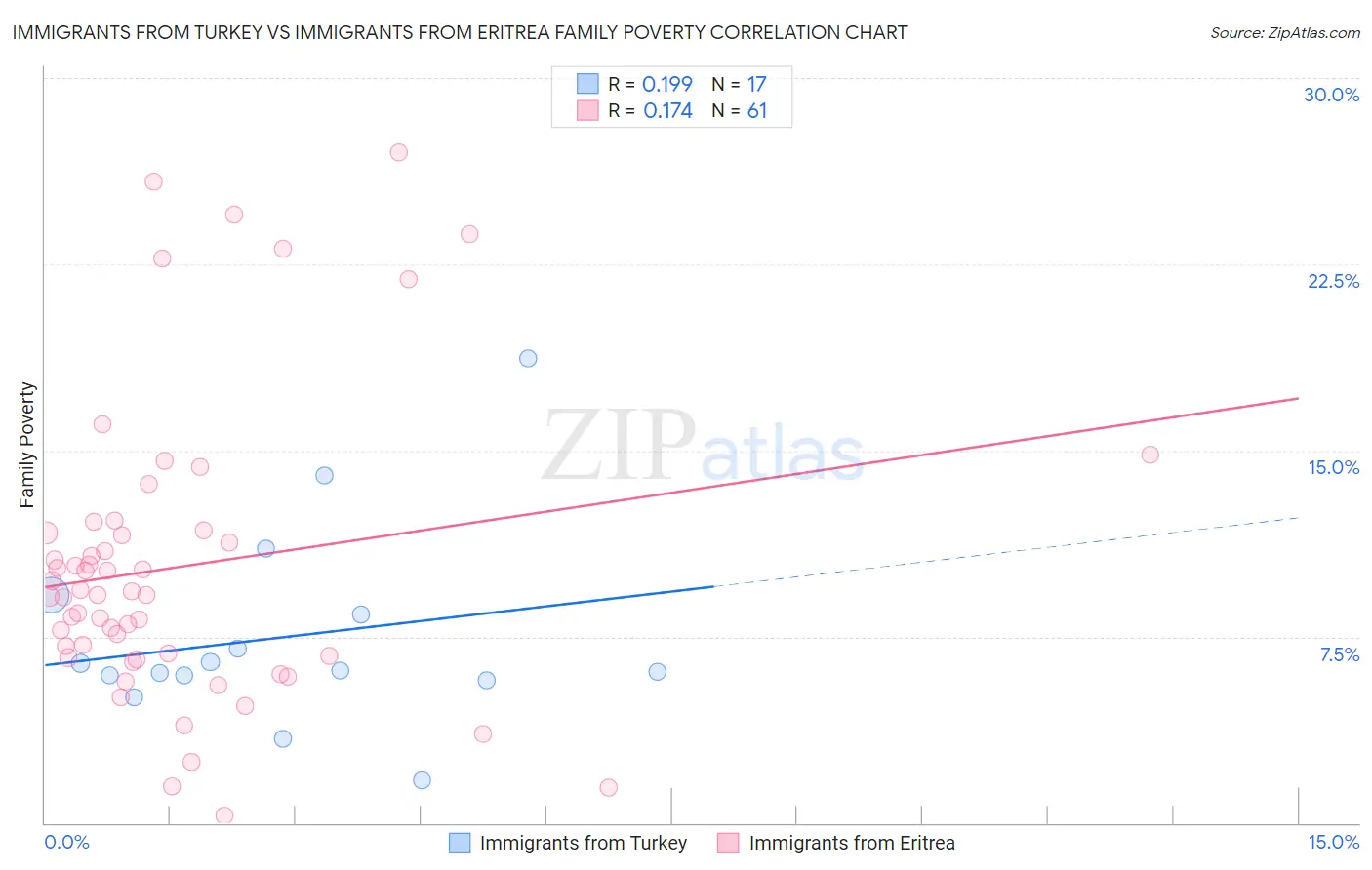 Immigrants from Turkey vs Immigrants from Eritrea Family Poverty