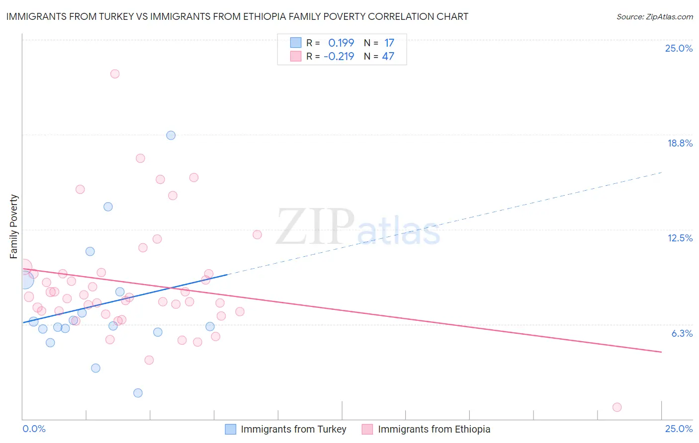 Immigrants from Turkey vs Immigrants from Ethiopia Family Poverty
