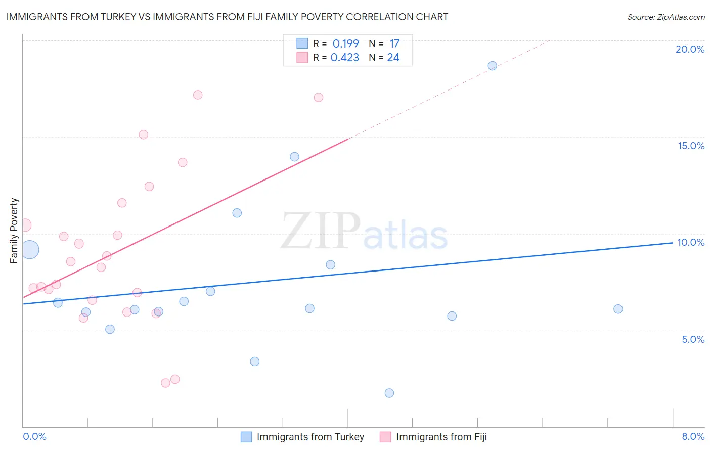Immigrants from Turkey vs Immigrants from Fiji Family Poverty