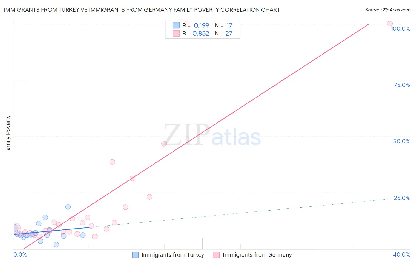 Immigrants from Turkey vs Immigrants from Germany Family Poverty