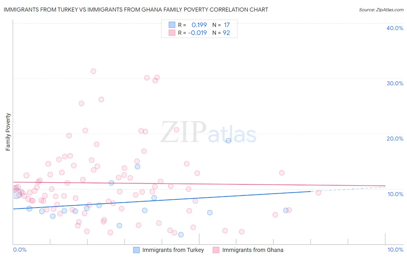 Immigrants from Turkey vs Immigrants from Ghana Family Poverty