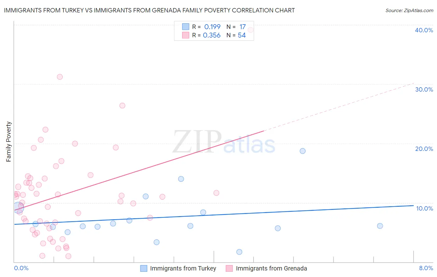Immigrants from Turkey vs Immigrants from Grenada Family Poverty