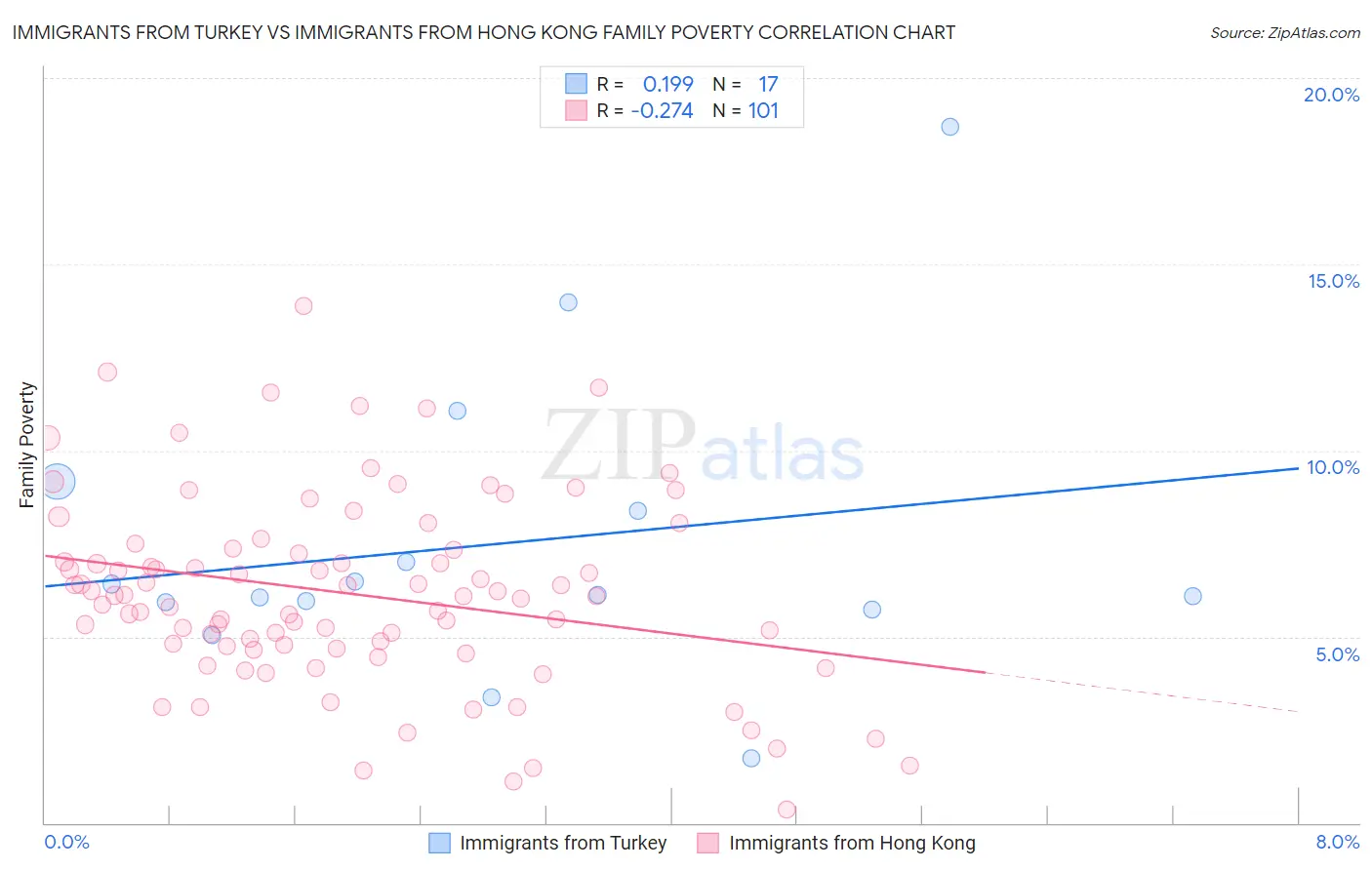 Immigrants from Turkey vs Immigrants from Hong Kong Family Poverty