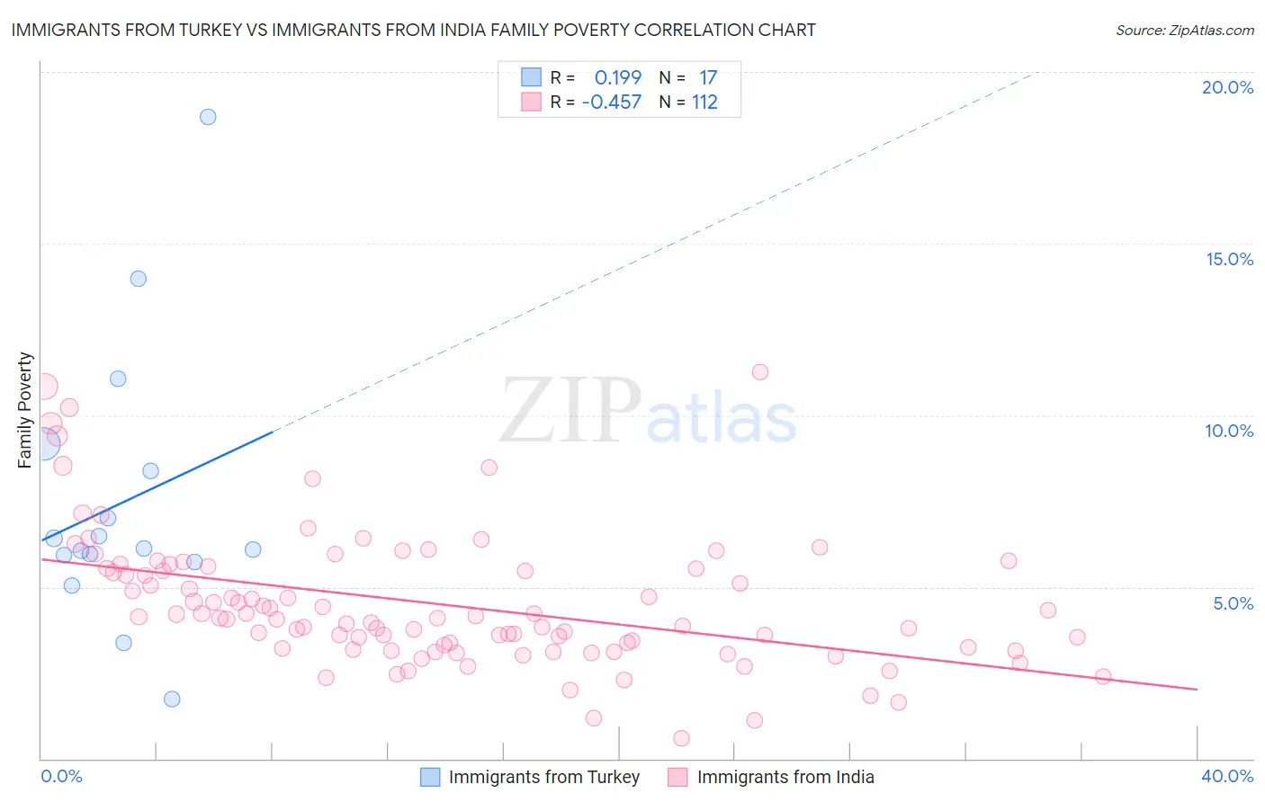 Immigrants from Turkey vs Immigrants from India Family Poverty