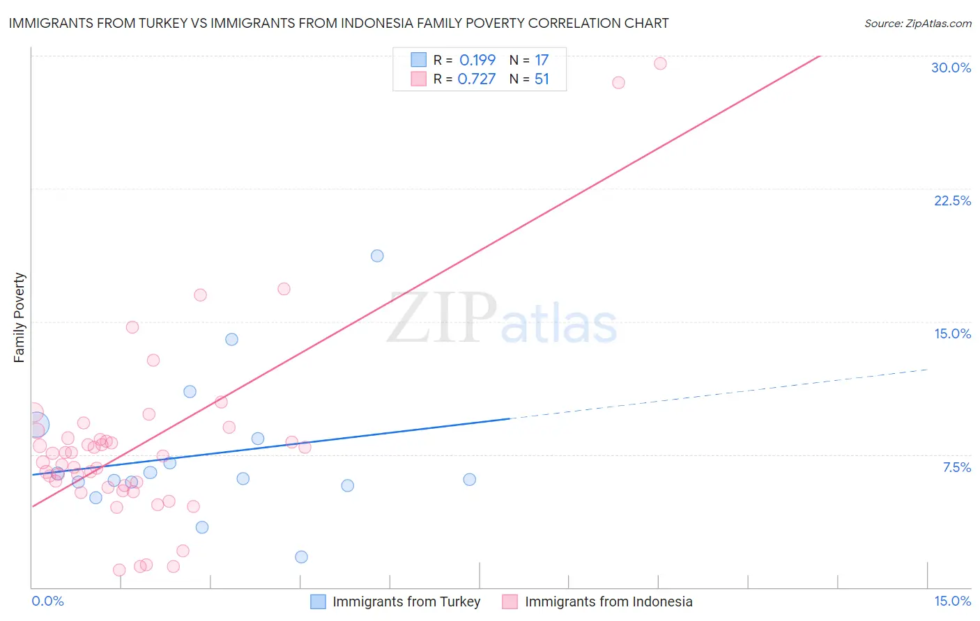 Immigrants from Turkey vs Immigrants from Indonesia Family Poverty