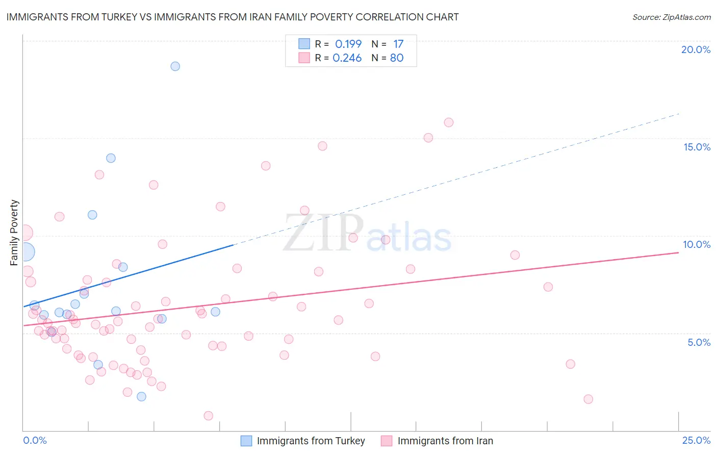 Immigrants from Turkey vs Immigrants from Iran Family Poverty