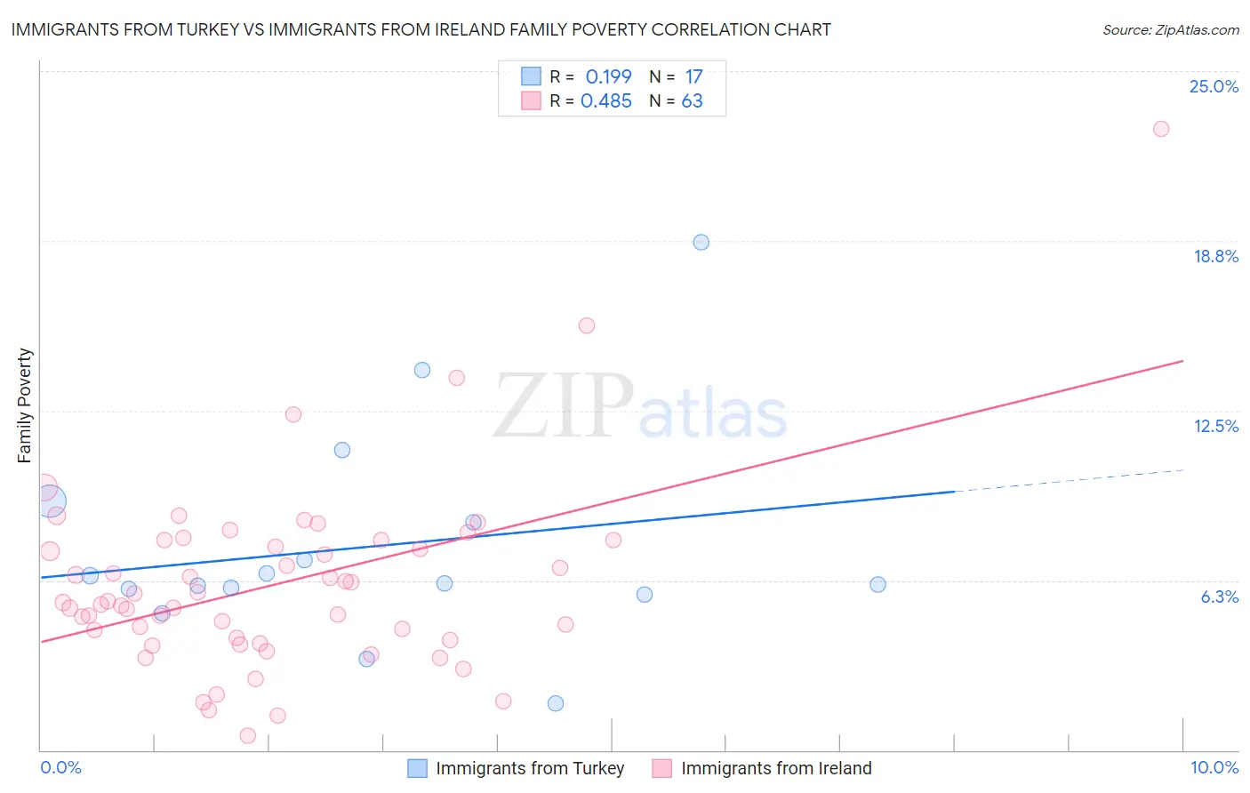 Immigrants from Turkey vs Immigrants from Ireland Family Poverty