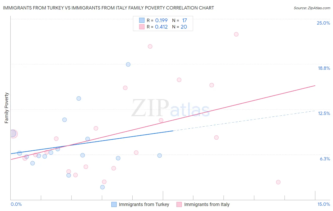Immigrants from Turkey vs Immigrants from Italy Family Poverty