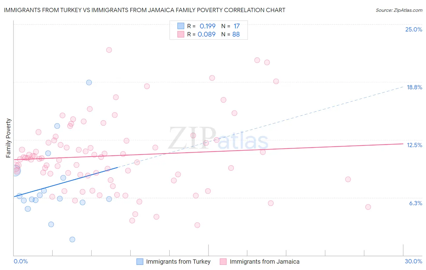 Immigrants from Turkey vs Immigrants from Jamaica Family Poverty
