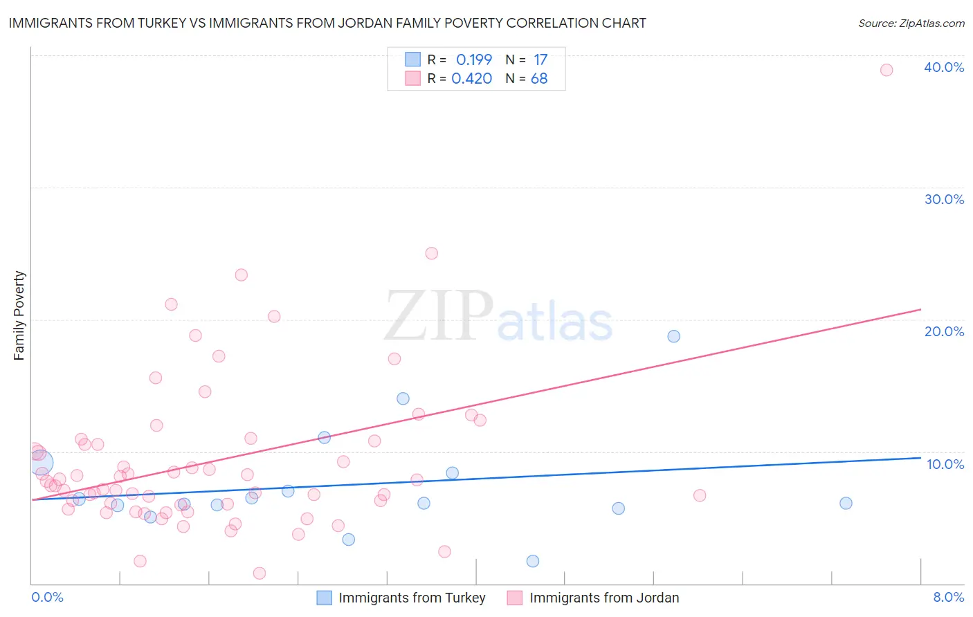 Immigrants from Turkey vs Immigrants from Jordan Family Poverty