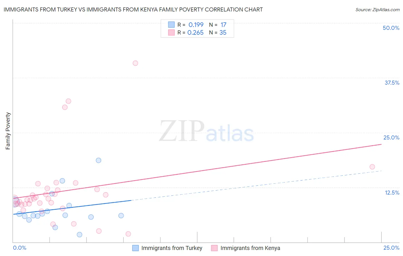 Immigrants from Turkey vs Immigrants from Kenya Family Poverty