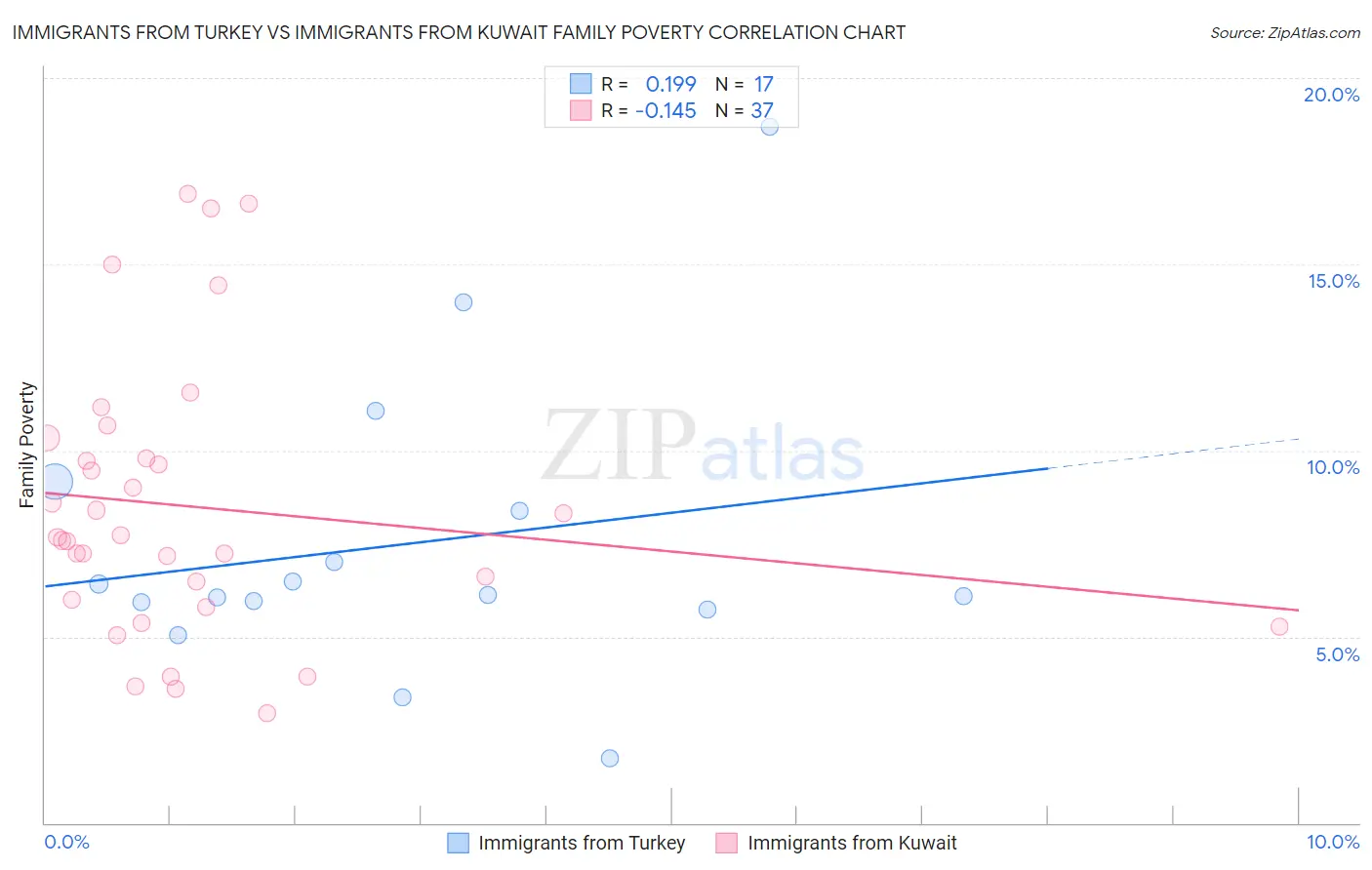Immigrants from Turkey vs Immigrants from Kuwait Family Poverty