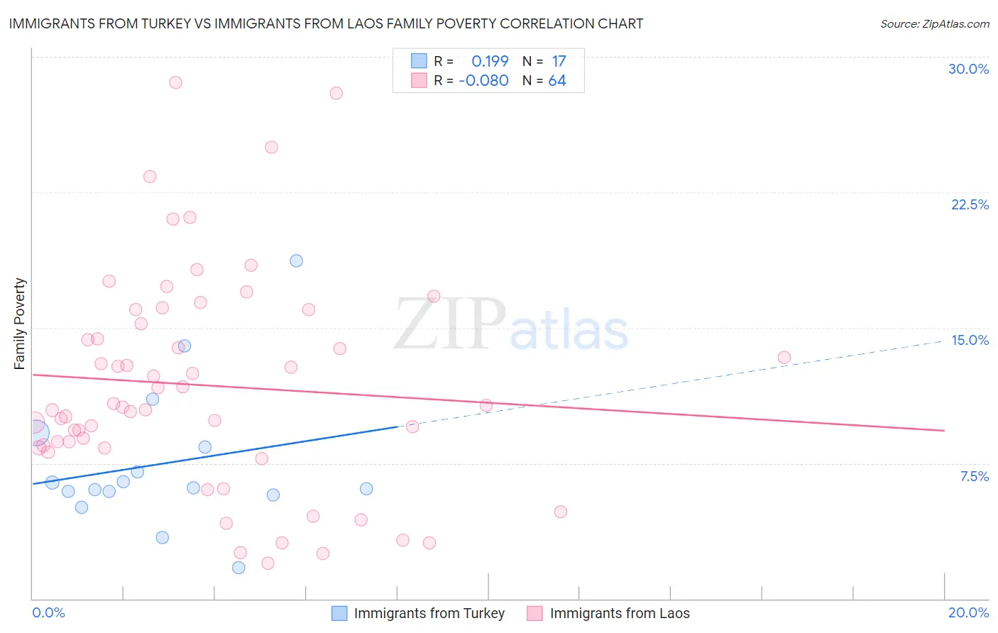 Immigrants from Turkey vs Immigrants from Laos Family Poverty
