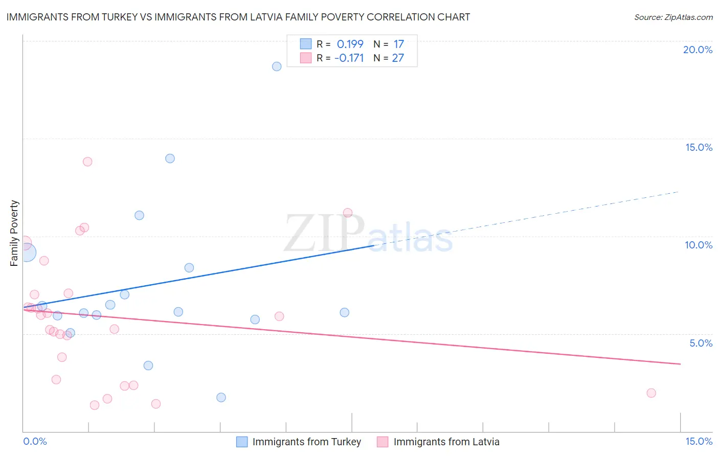 Immigrants from Turkey vs Immigrants from Latvia Family Poverty