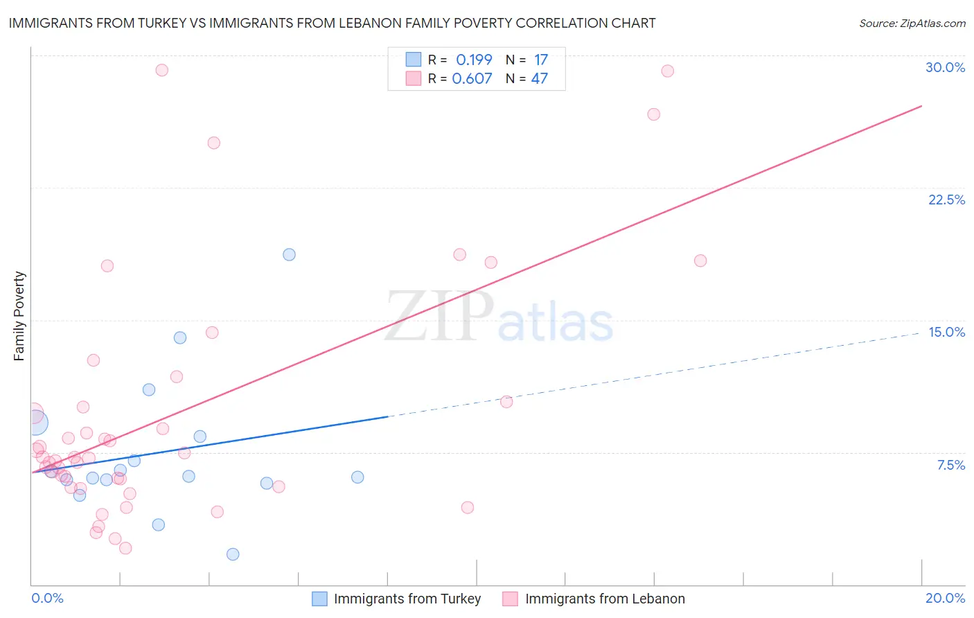 Immigrants from Turkey vs Immigrants from Lebanon Family Poverty