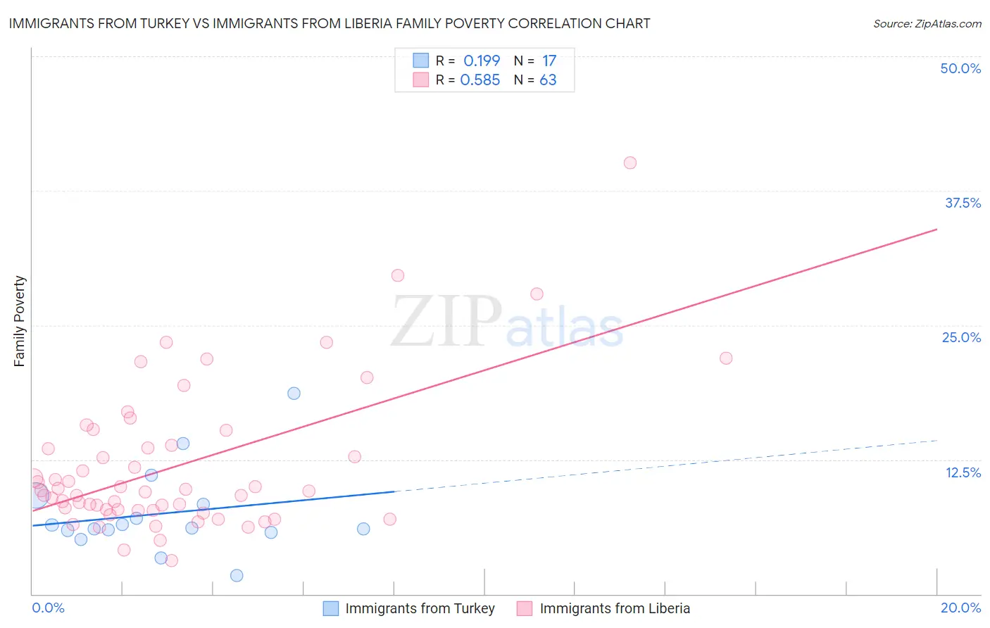 Immigrants from Turkey vs Immigrants from Liberia Family Poverty