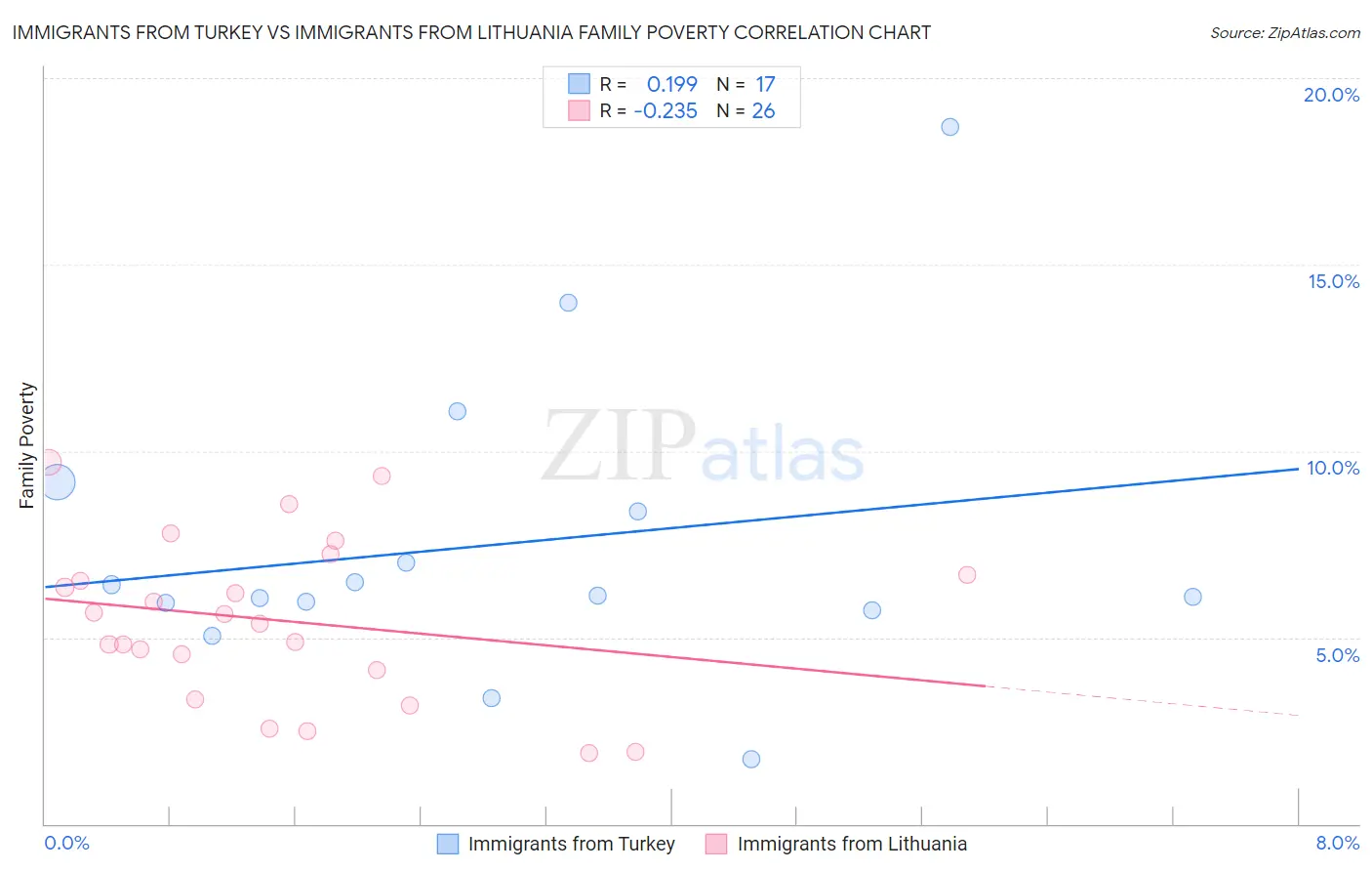Immigrants from Turkey vs Immigrants from Lithuania Family Poverty