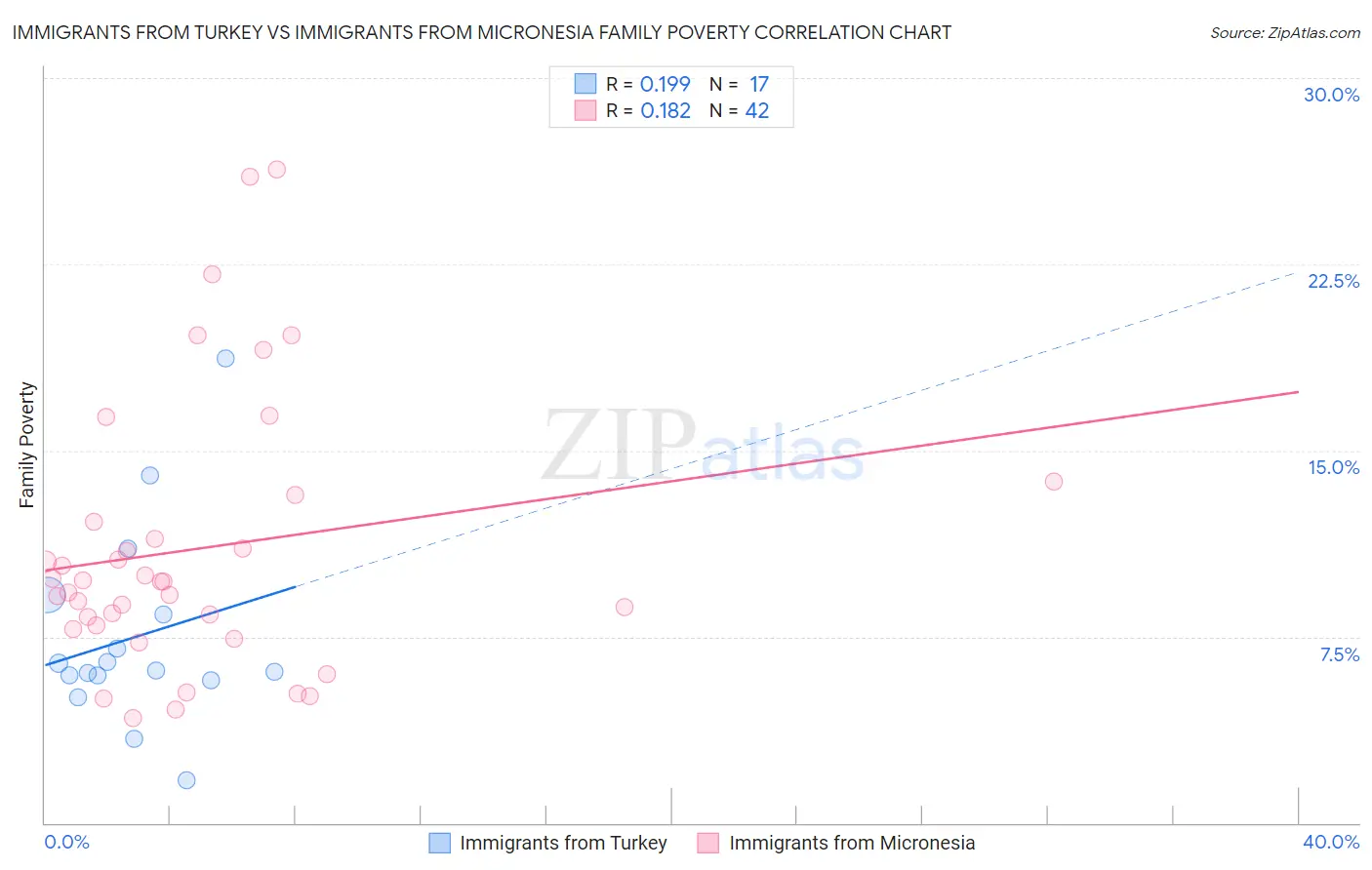 Immigrants from Turkey vs Immigrants from Micronesia Family Poverty