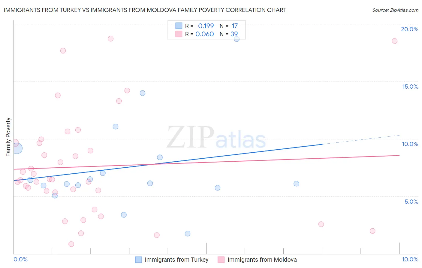 Immigrants from Turkey vs Immigrants from Moldova Family Poverty