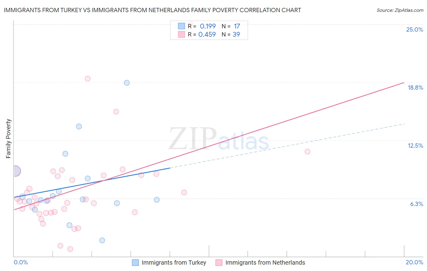 Immigrants from Turkey vs Immigrants from Netherlands Family Poverty