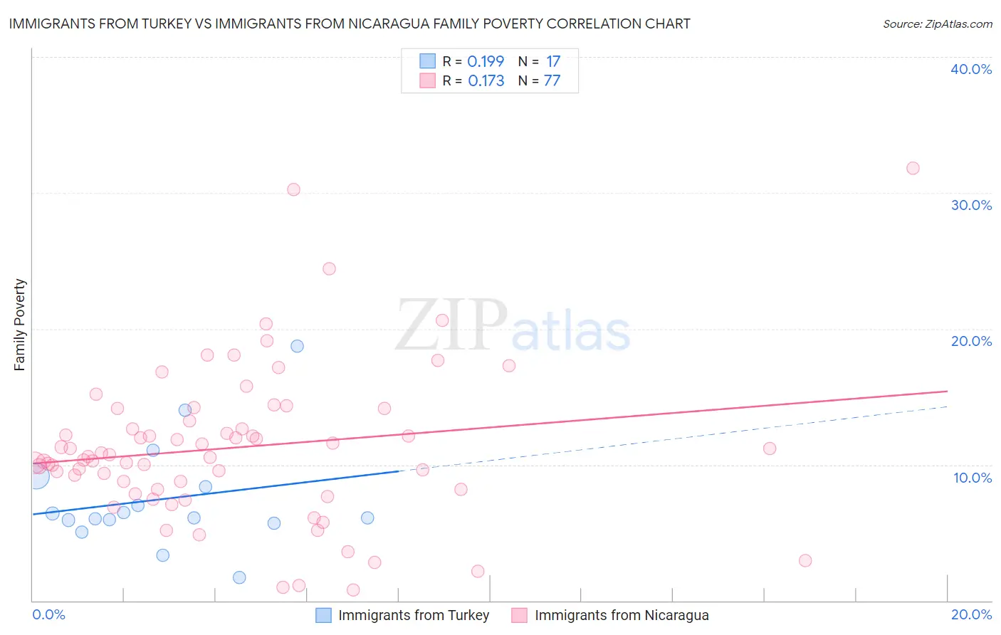 Immigrants from Turkey vs Immigrants from Nicaragua Family Poverty