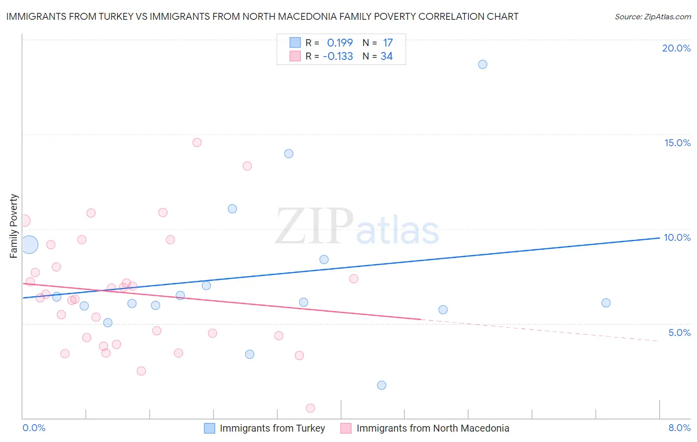 Immigrants from Turkey vs Immigrants from North Macedonia Family Poverty
