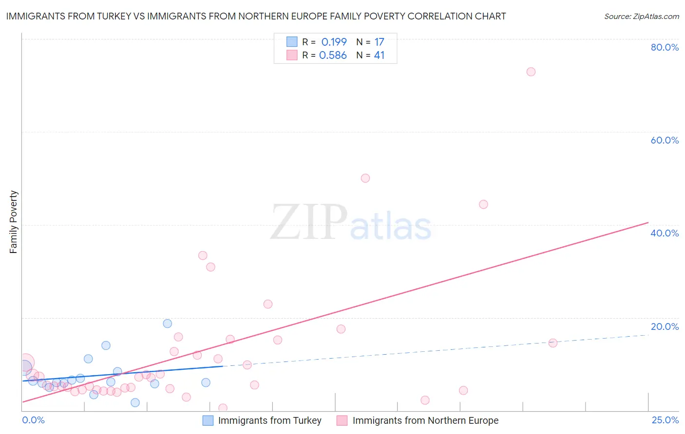 Immigrants from Turkey vs Immigrants from Northern Europe Family Poverty