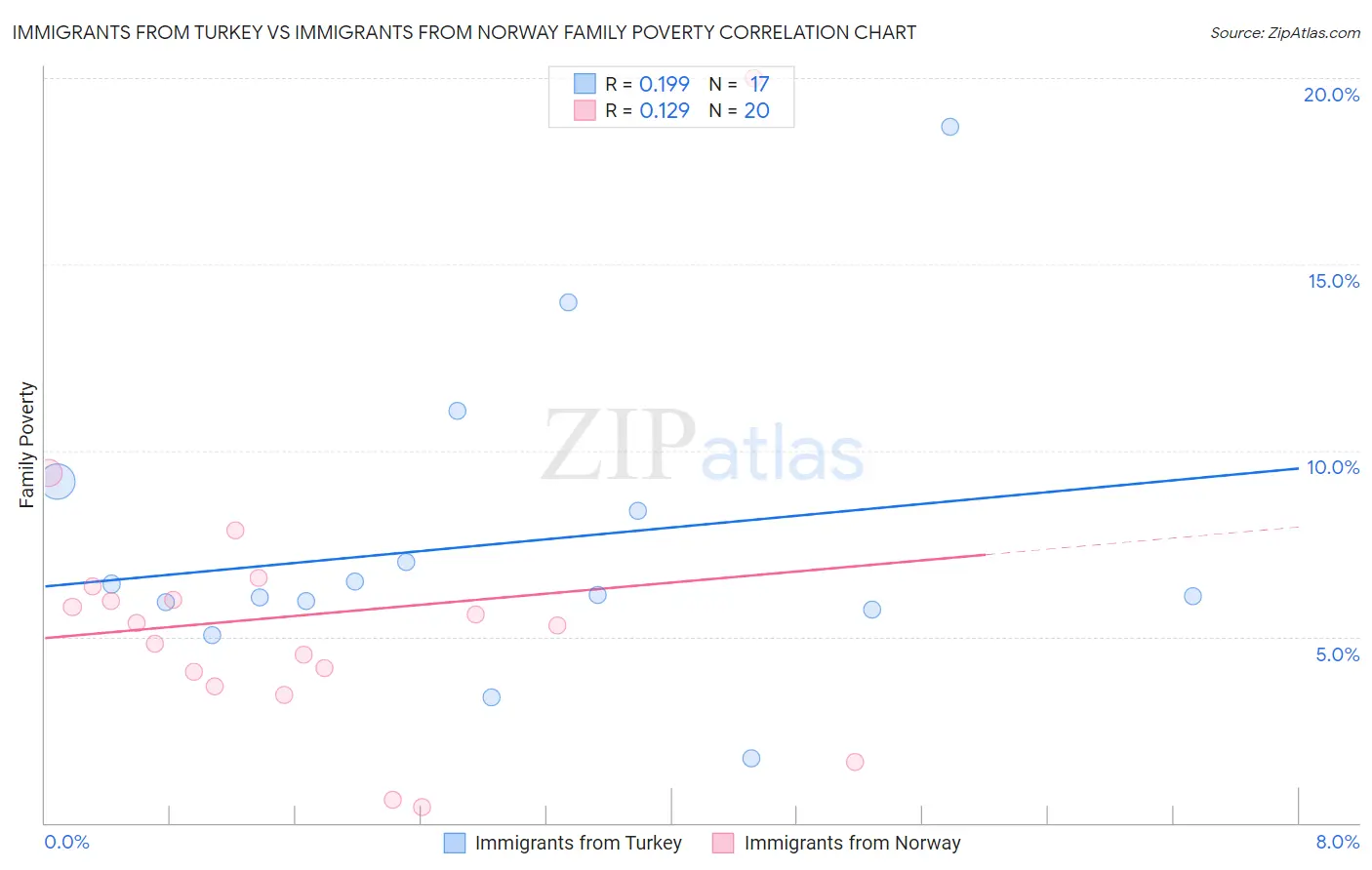 Immigrants from Turkey vs Immigrants from Norway Family Poverty