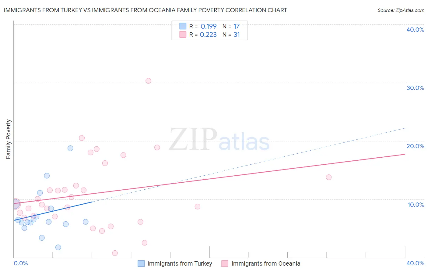 Immigrants from Turkey vs Immigrants from Oceania Family Poverty