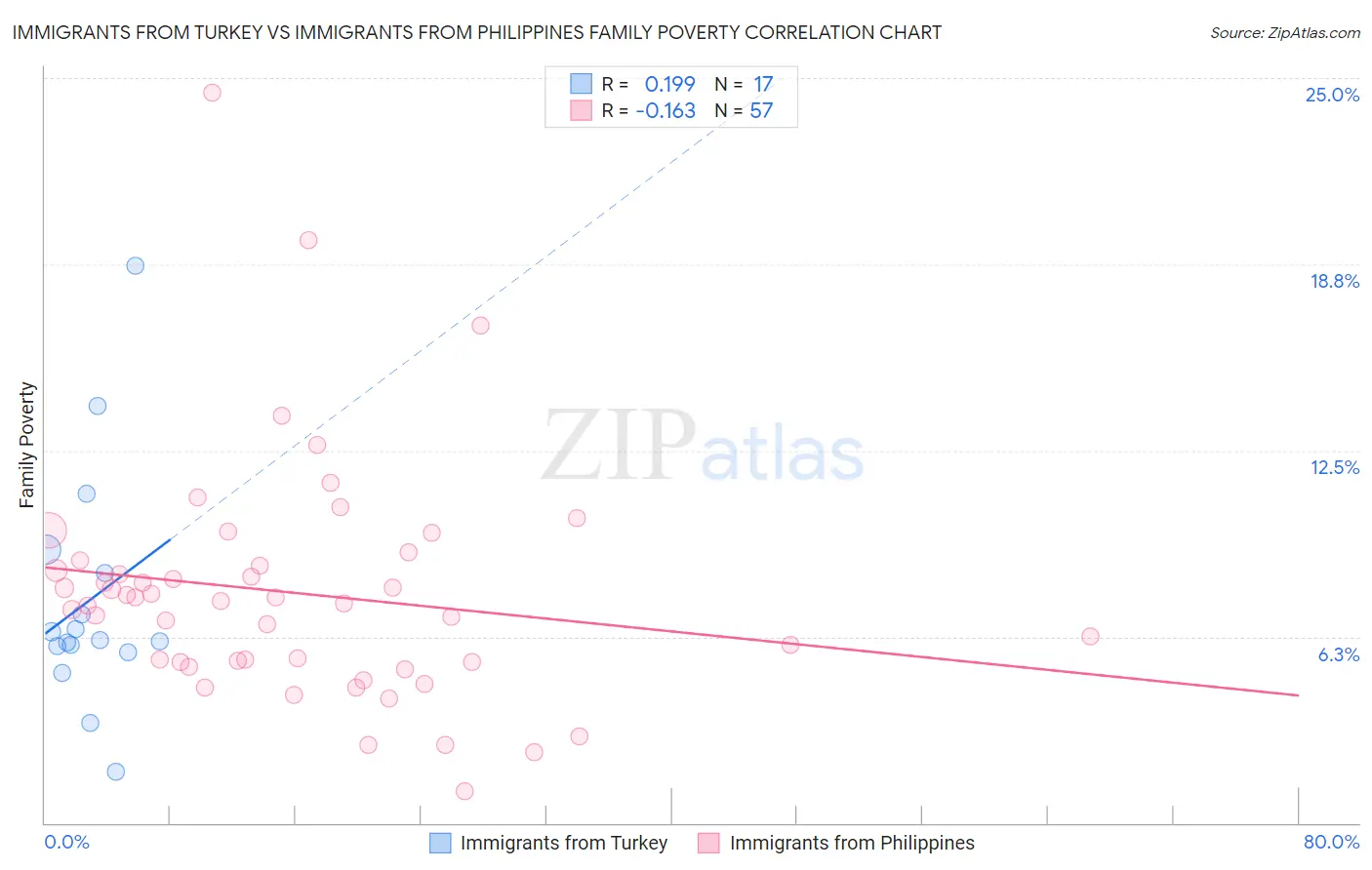 Immigrants from Turkey vs Immigrants from Philippines Family Poverty