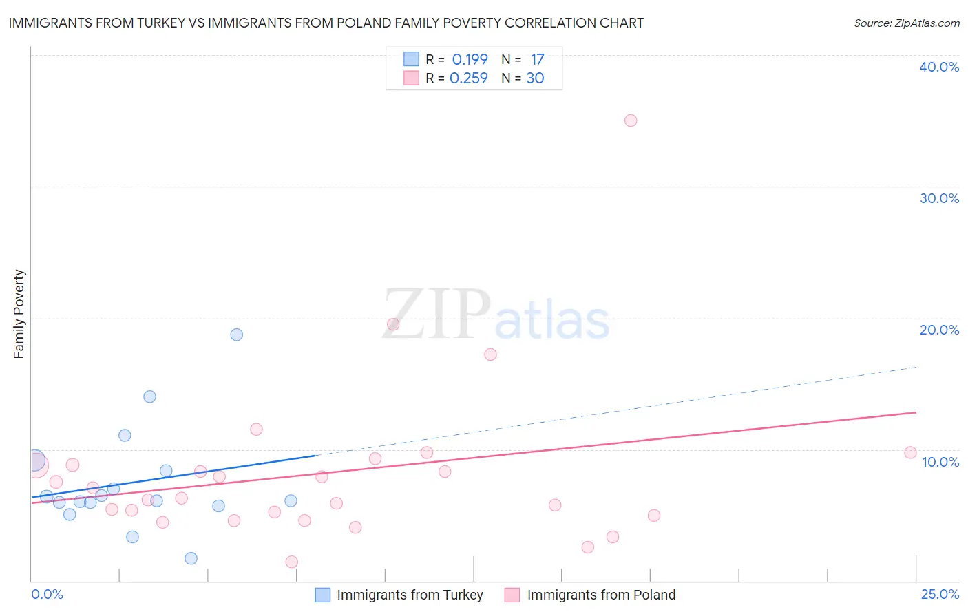 Immigrants from Turkey vs Immigrants from Poland Family Poverty
