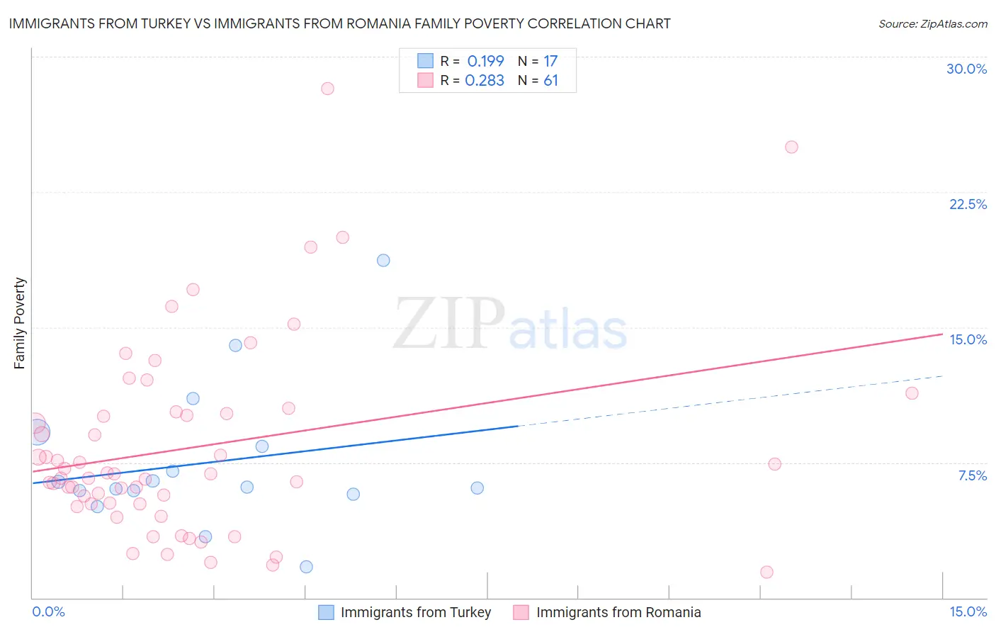 Immigrants from Turkey vs Immigrants from Romania Family Poverty