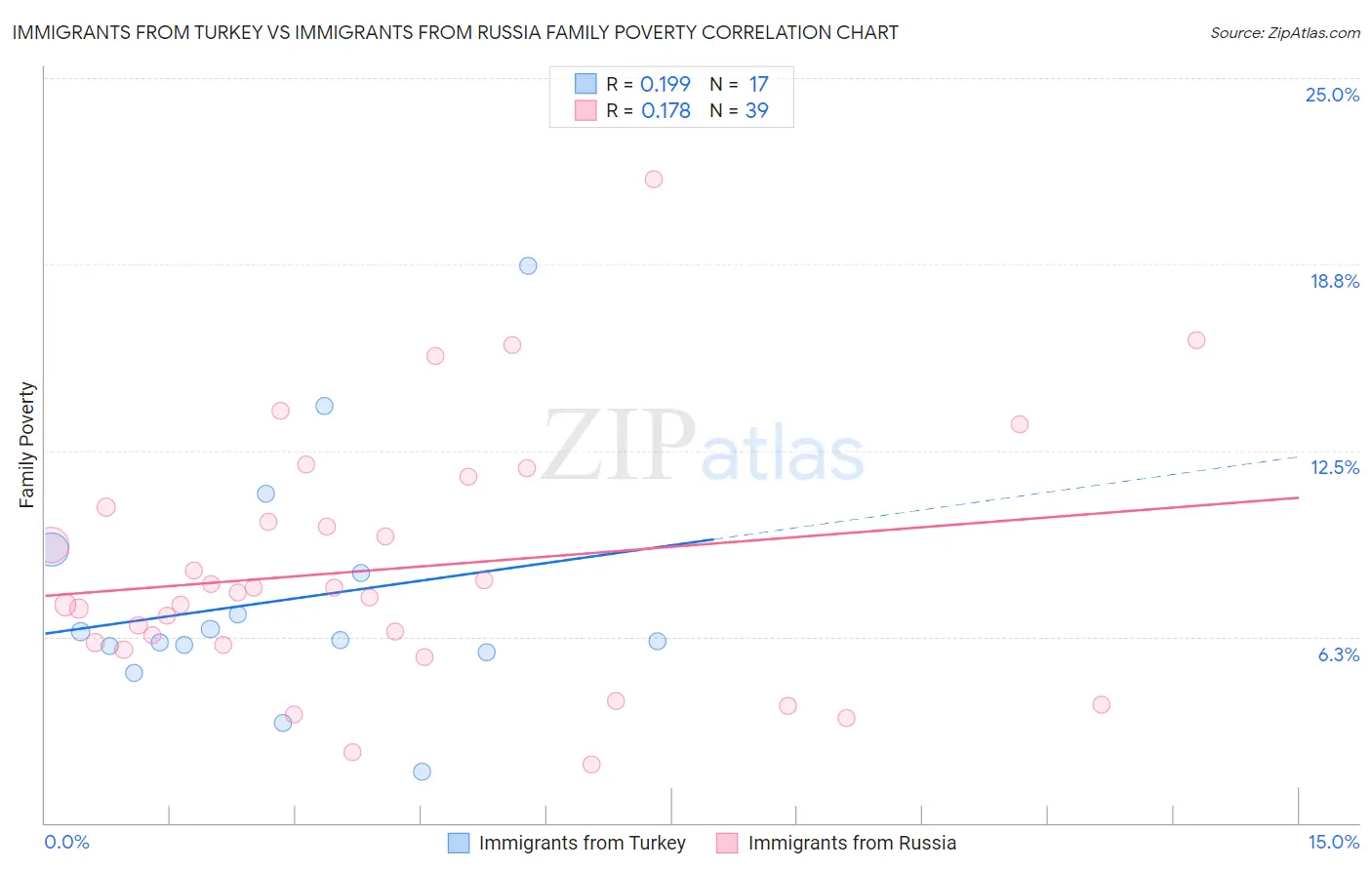 Immigrants from Turkey vs Immigrants from Russia Family Poverty