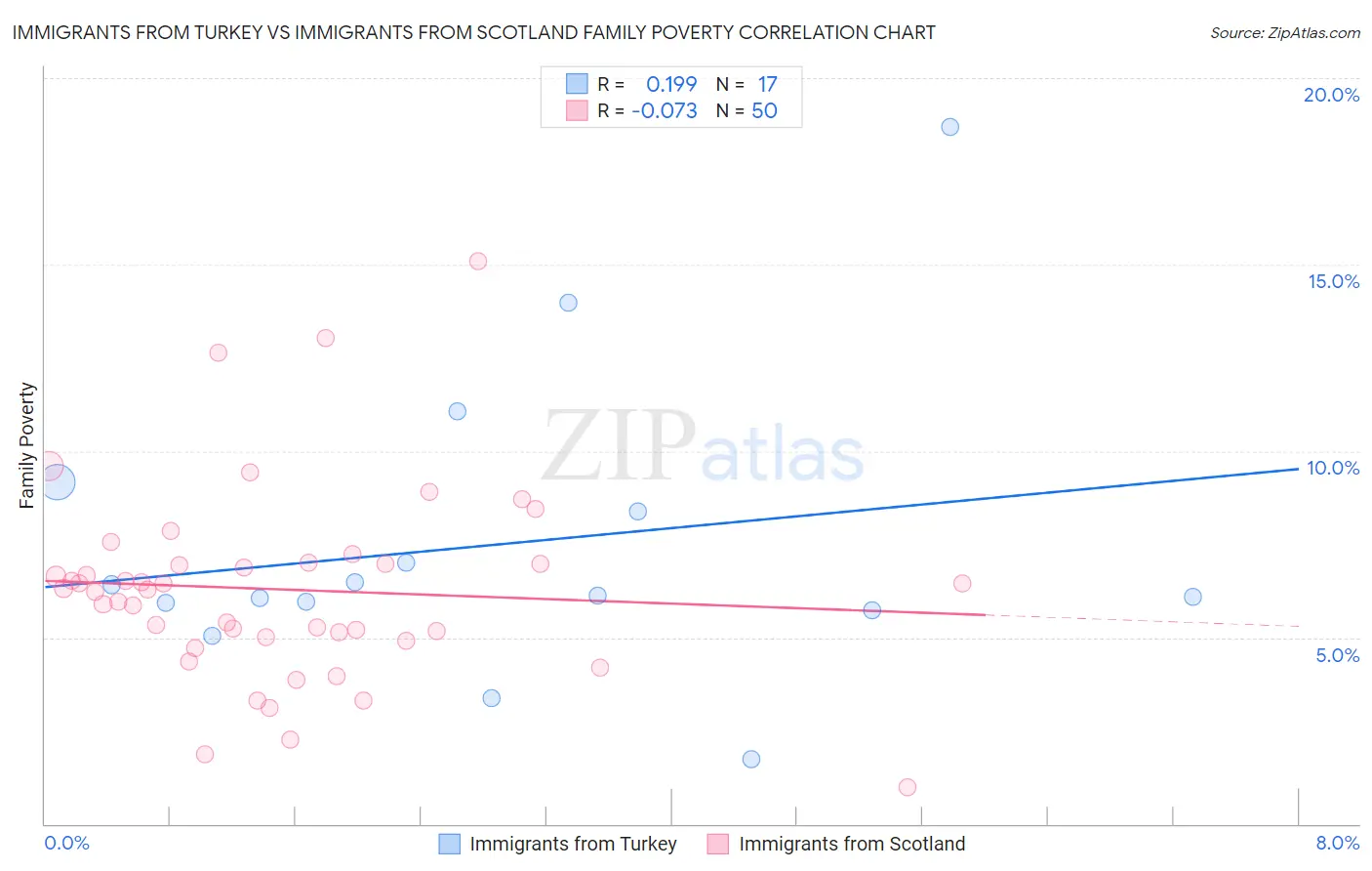 Immigrants from Turkey vs Immigrants from Scotland Family Poverty