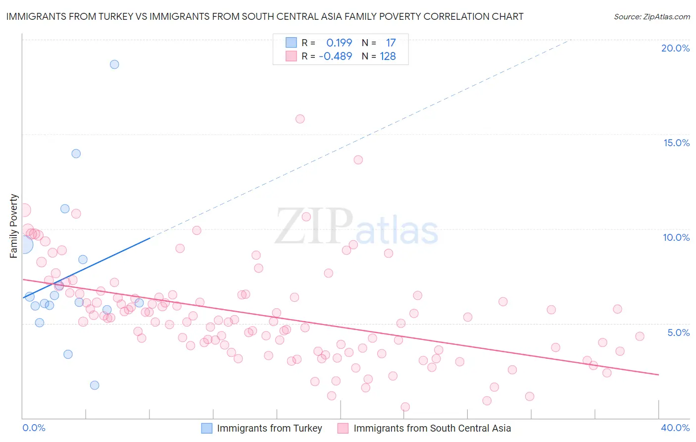 Immigrants from Turkey vs Immigrants from South Central Asia Family Poverty