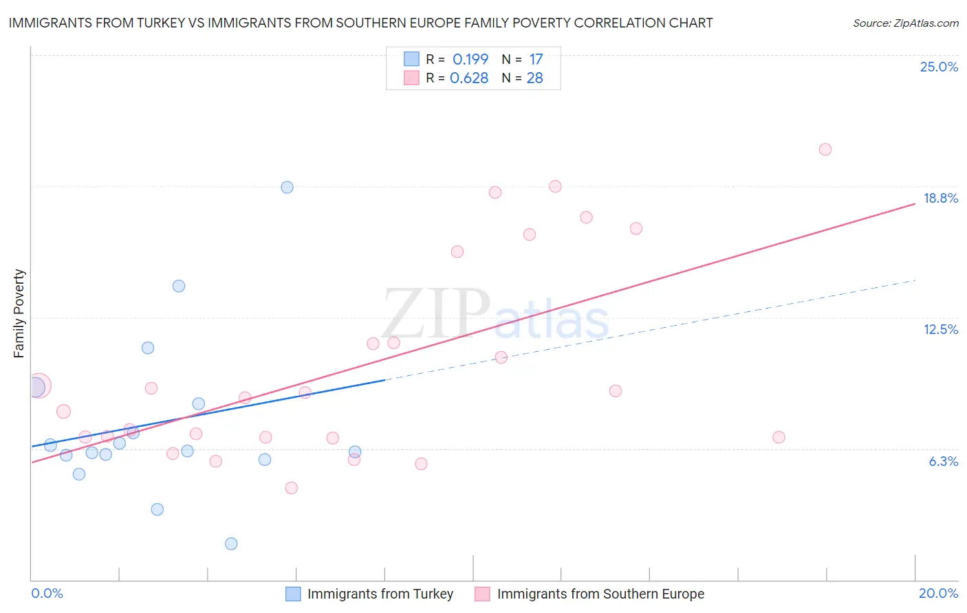 Immigrants from Turkey vs Immigrants from Southern Europe Family Poverty