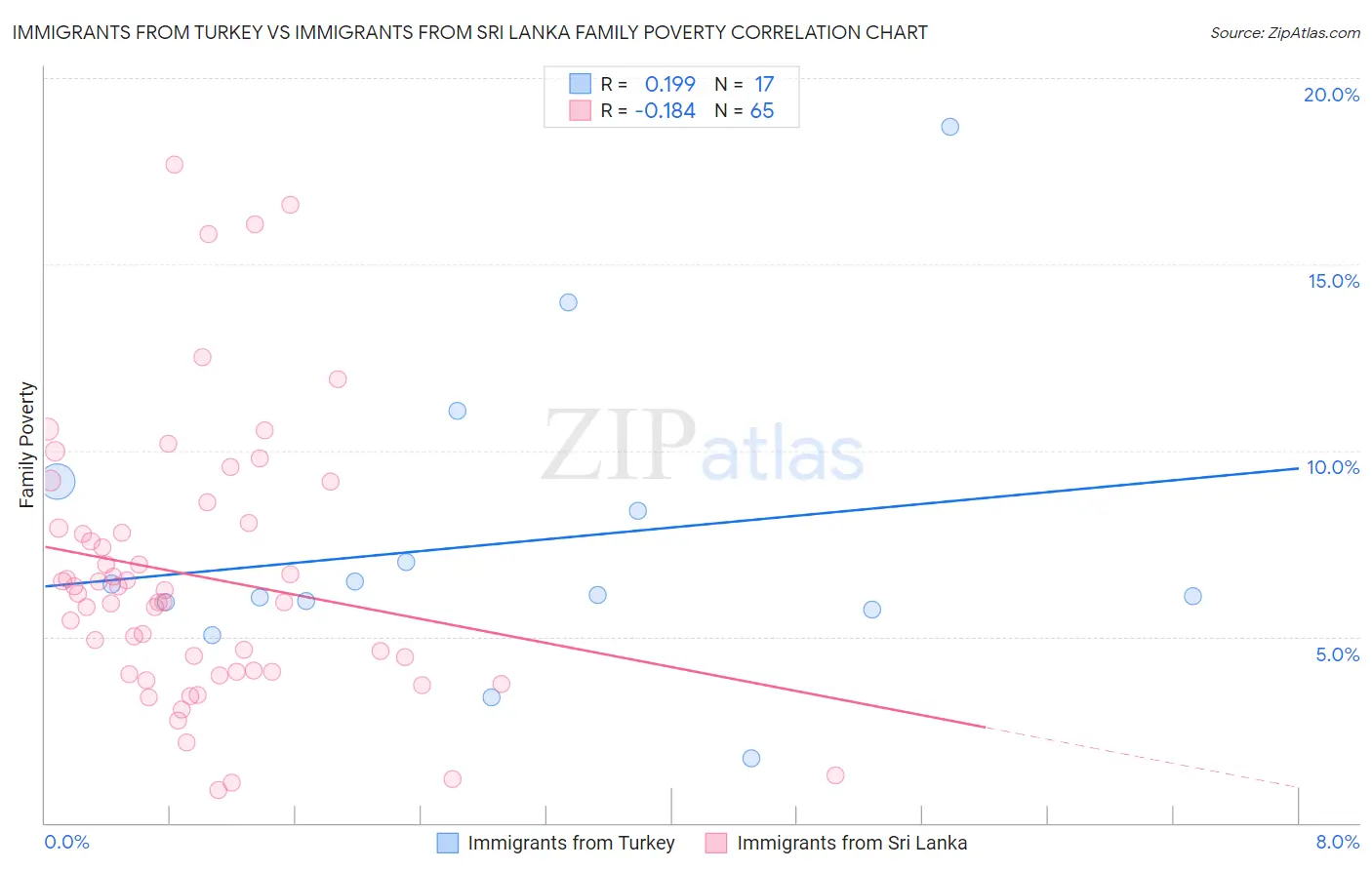 Immigrants from Turkey vs Immigrants from Sri Lanka Family Poverty