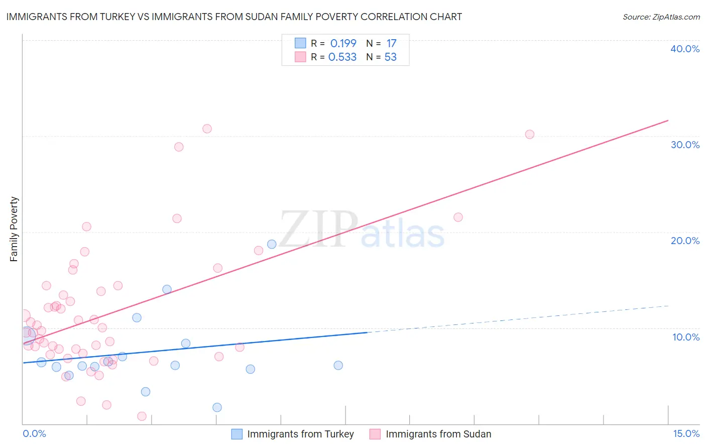 Immigrants from Turkey vs Immigrants from Sudan Family Poverty