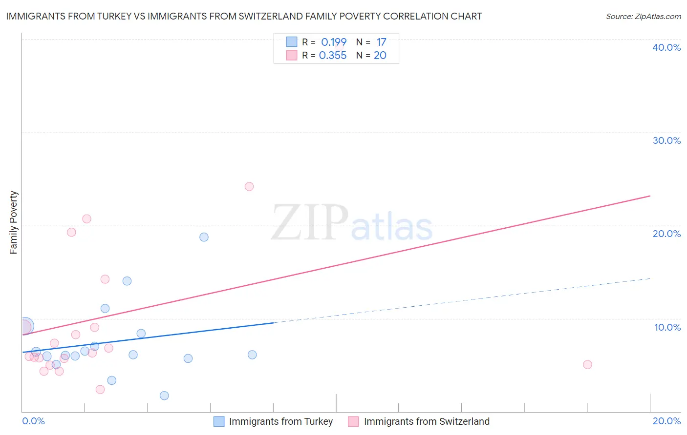 Immigrants from Turkey vs Immigrants from Switzerland Family Poverty